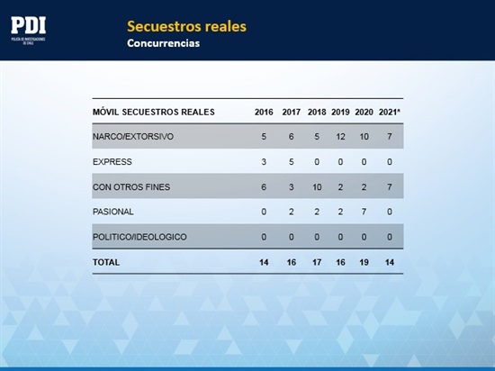 Secuestros reales